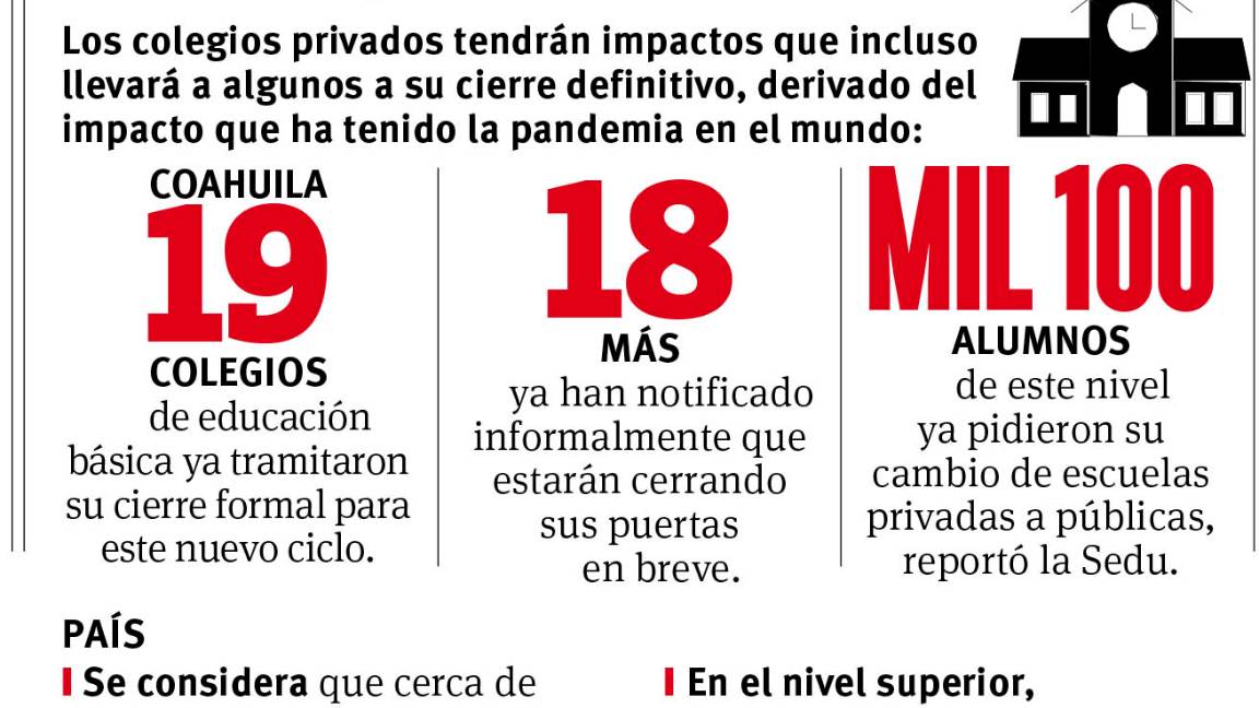 $!Cierran en Coahuila 18 colegios particulares tras COVID-19