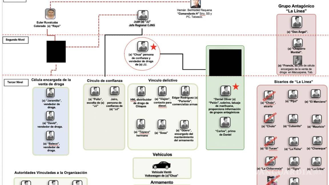 $!En los documentos militares se muestra el organigrama que tenía “La Barredora”.