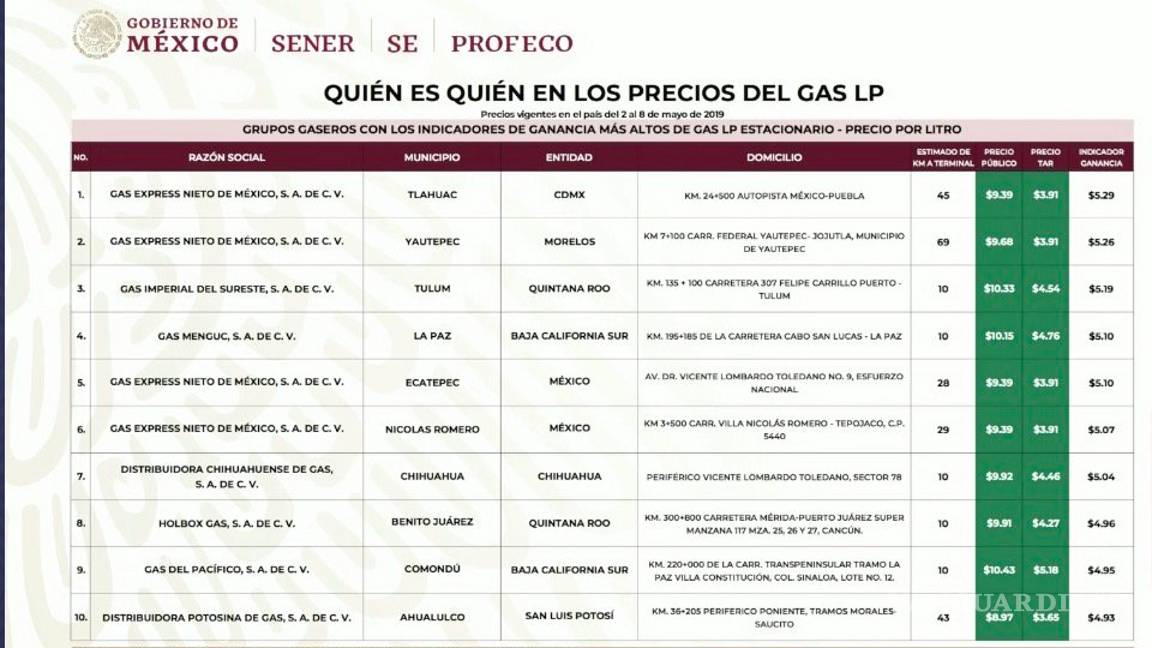 $!Quién es quién en los precios de la gasolina y el gas este lunes 13 de mayo
