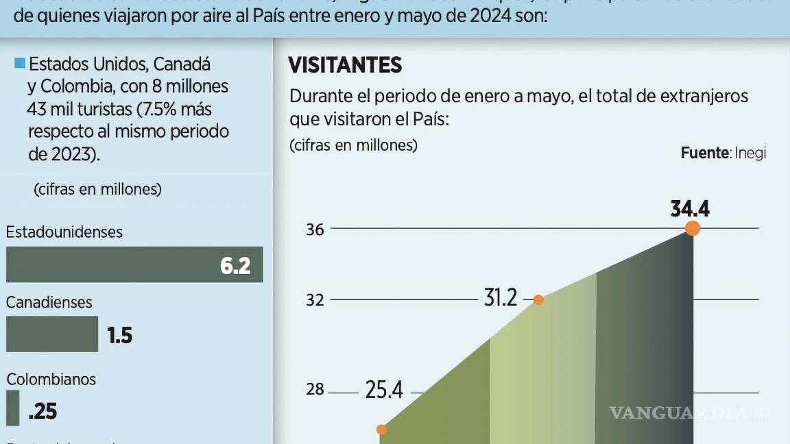 $!De enero a mayo, en México, los ingresos del turismo lograron un monto nunca antes visto