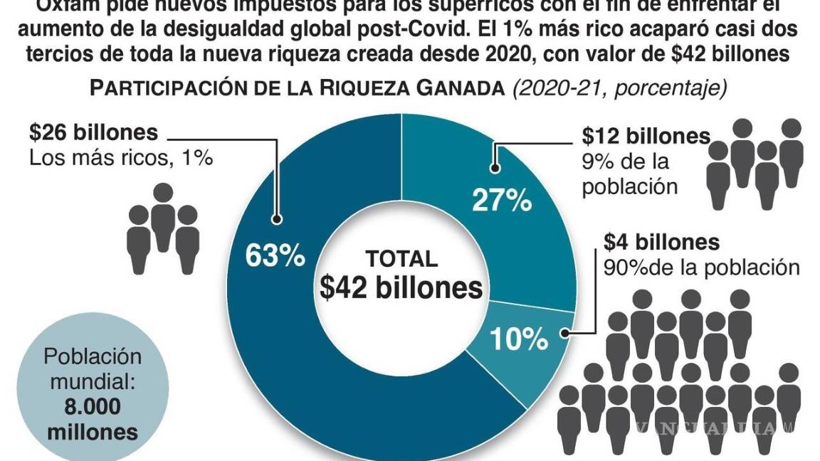 $!El uno por ciento más rico es aún más rico; se disparan riqueza y pobreza extremas, advierten