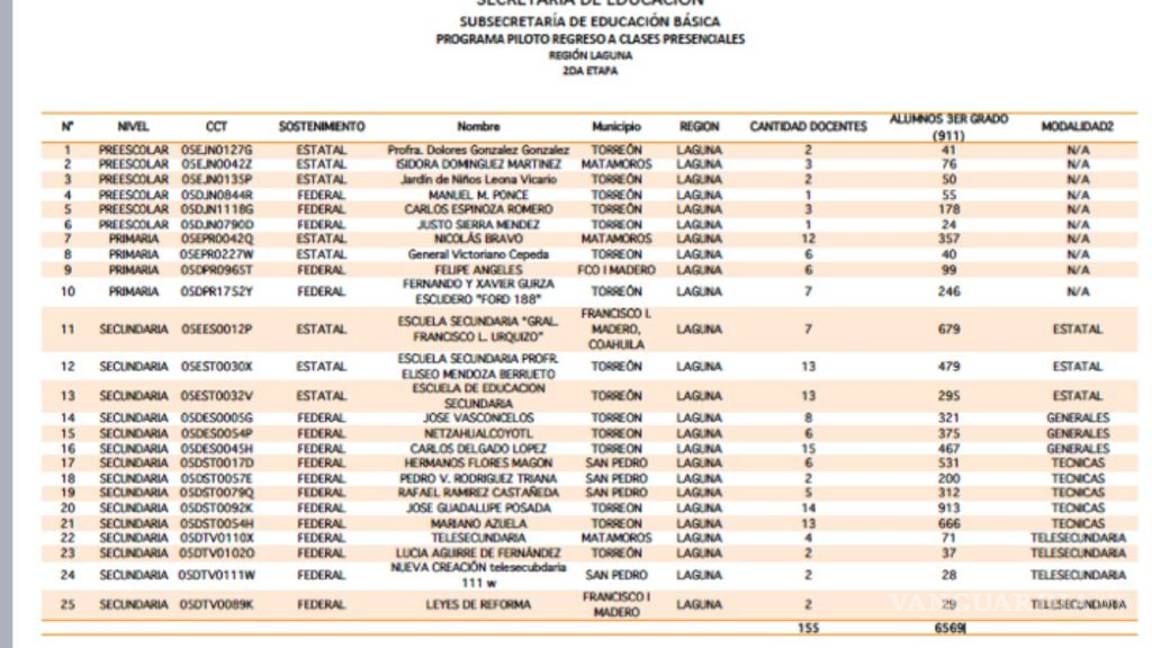$!En Coahuila, se integran 110 planteles más el 31 de mayo a clases presenciales