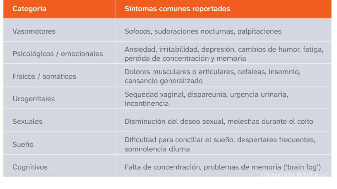 $!Menopausia amplía brecha salarial y afecta desempeño laboral de mujeres en México, revela estudio