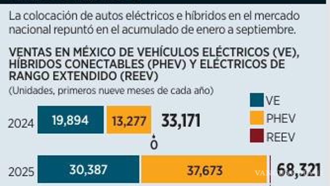 $!Se duplica venta de autos eléctricos con relación al mismo periodo de 2024