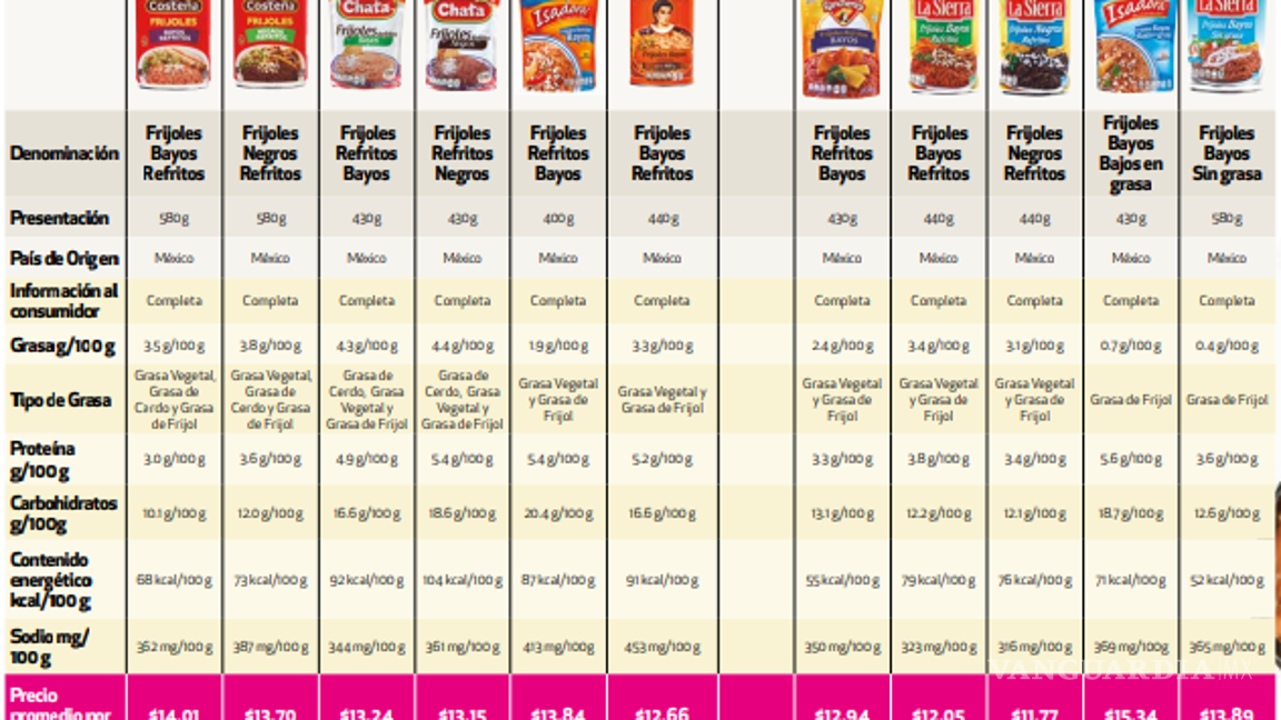 $!Comparación nutricional de diferentes marcas de frijoles refritos.