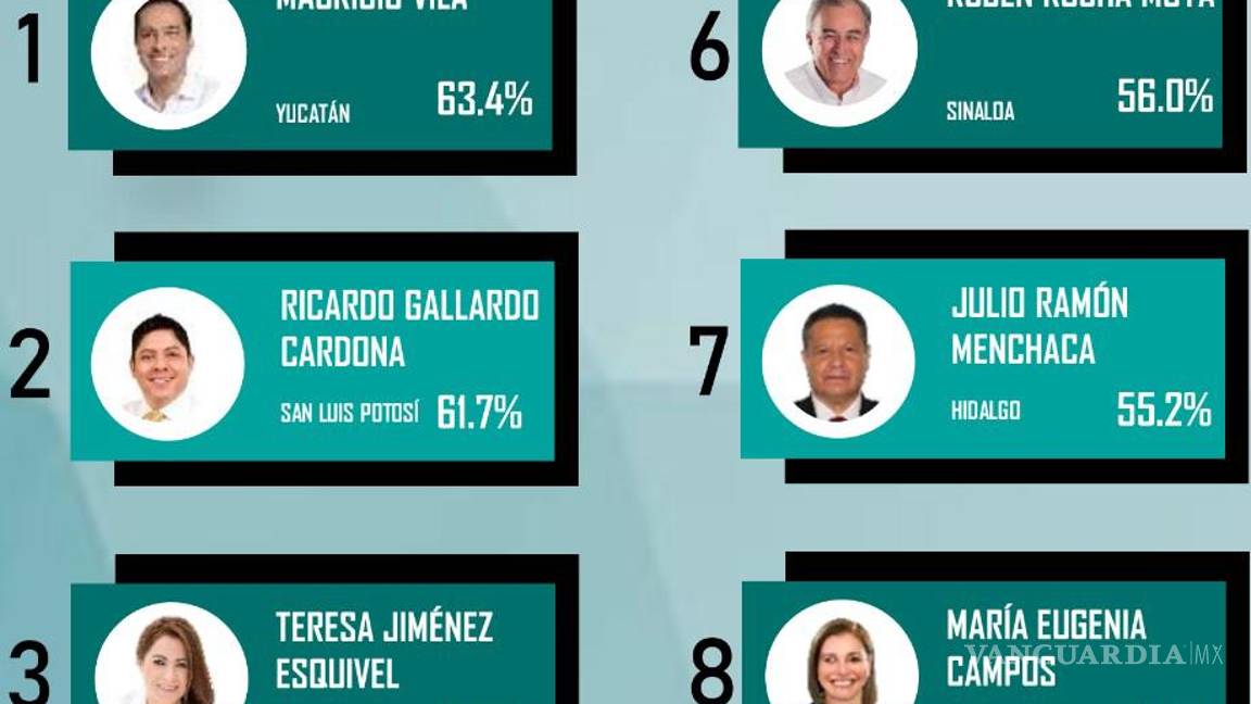 $!Confianza en gobernadores baja a 52.4 por ciento: encuesta Mitofsky