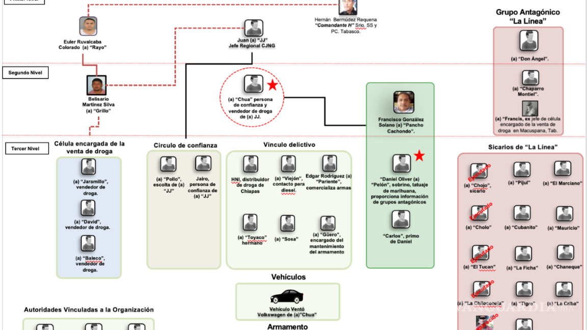 $!‘La Barredora’: inteligencia alertó desde 2019 sobre Hernán Bermúdez y red criminal en Tabasco, pero nadie actuó