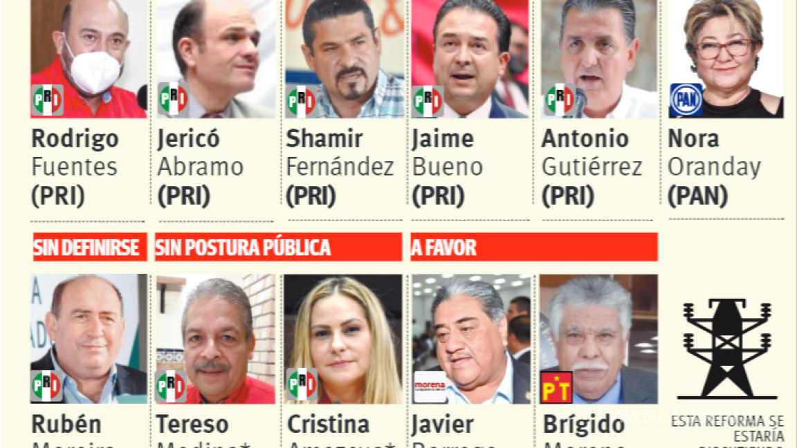 $!Mayoría de diputados por Coahuila votará en contra de reforma eléctrica