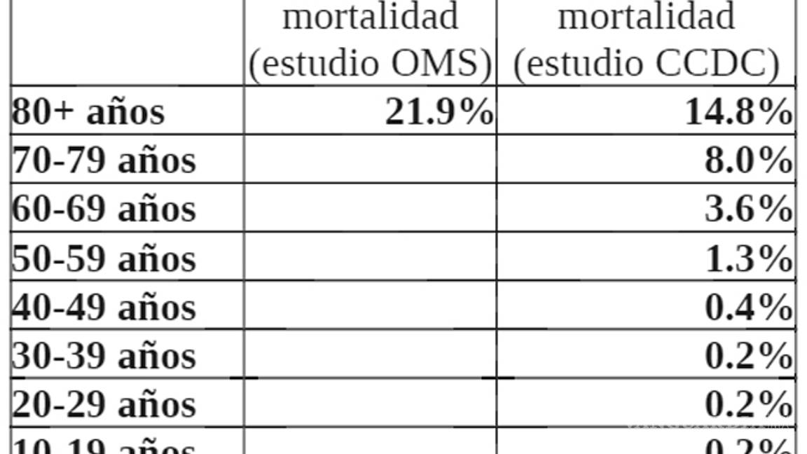 $!La psicosis que amenaza al mundo: Al contraer COVID-19, ¿cuál es el riesgo de morir?