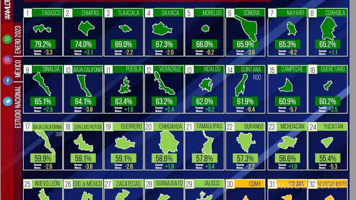 $!Sonora, Coahuila y BC, estados del norte con mayor respaldo a gestión de AMLO