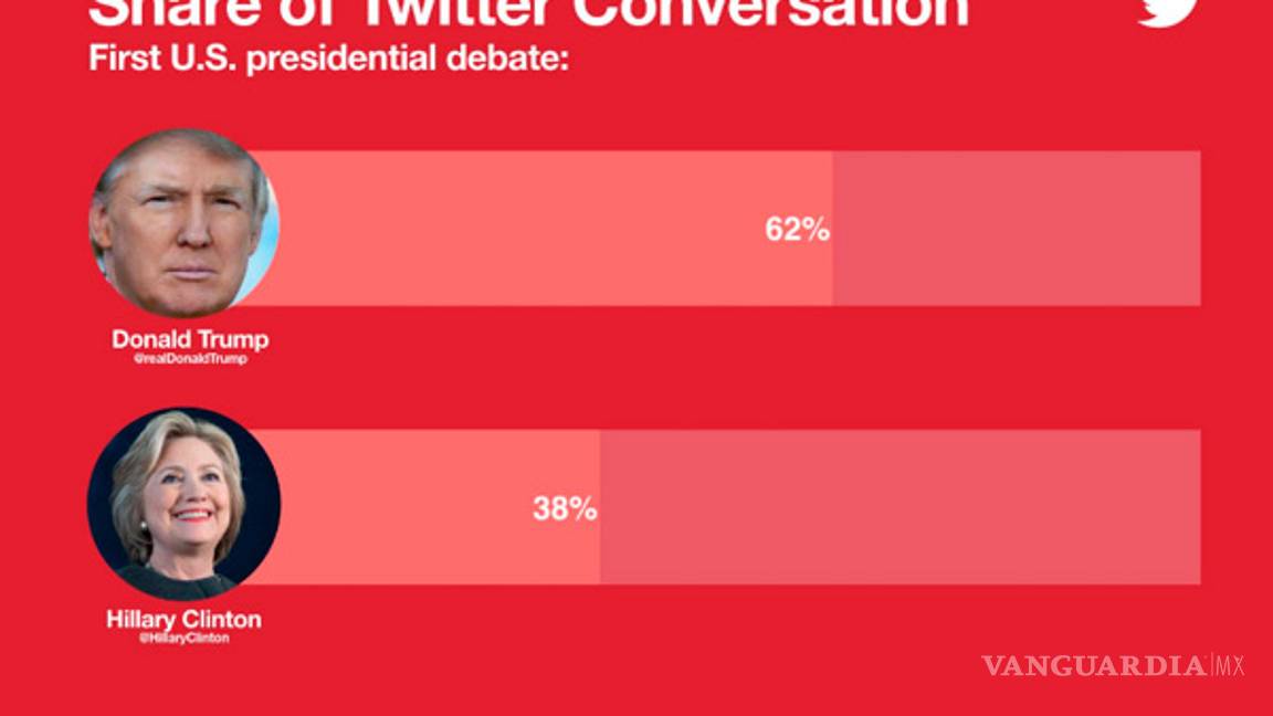 $!Debate entre Donald Trump y Hillary Clinton hizo estallar Facebook y Twitter