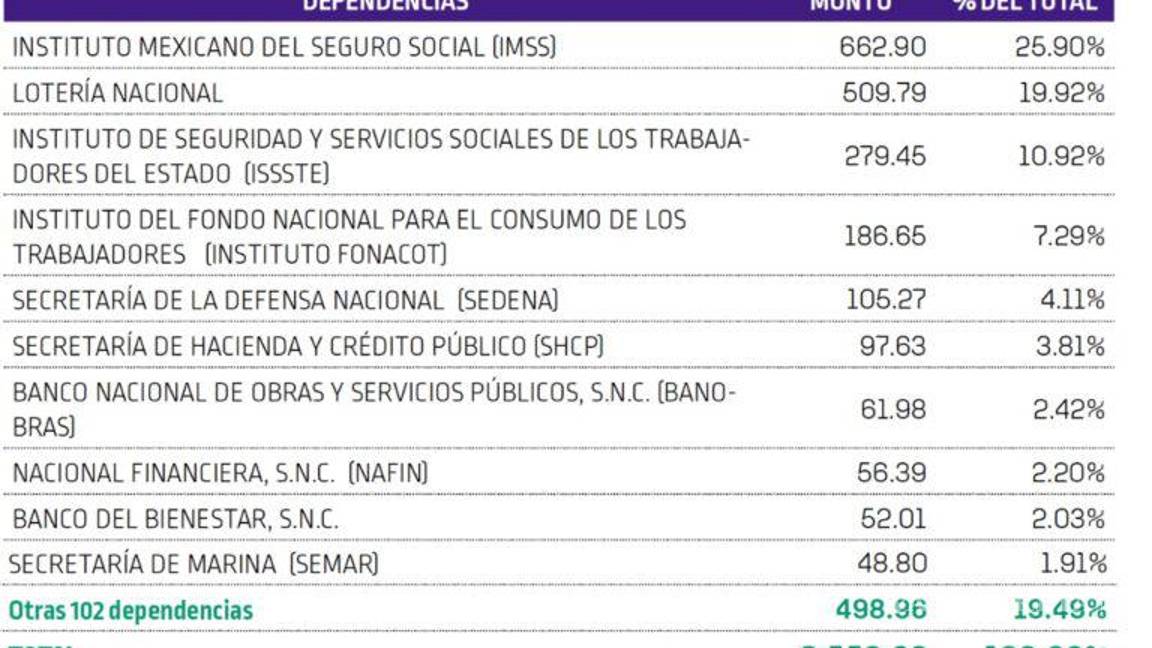 $!Estos fueron los medios que recibieron más publicidad oficial en sexenio de AMLO