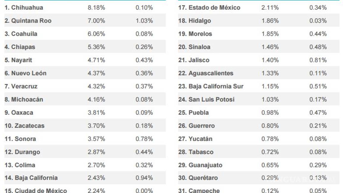 $!¿Sabes cuál es la deuda del estado en que vives? Coahuilenses tendrían que pagar arriba de 11 mil pesos