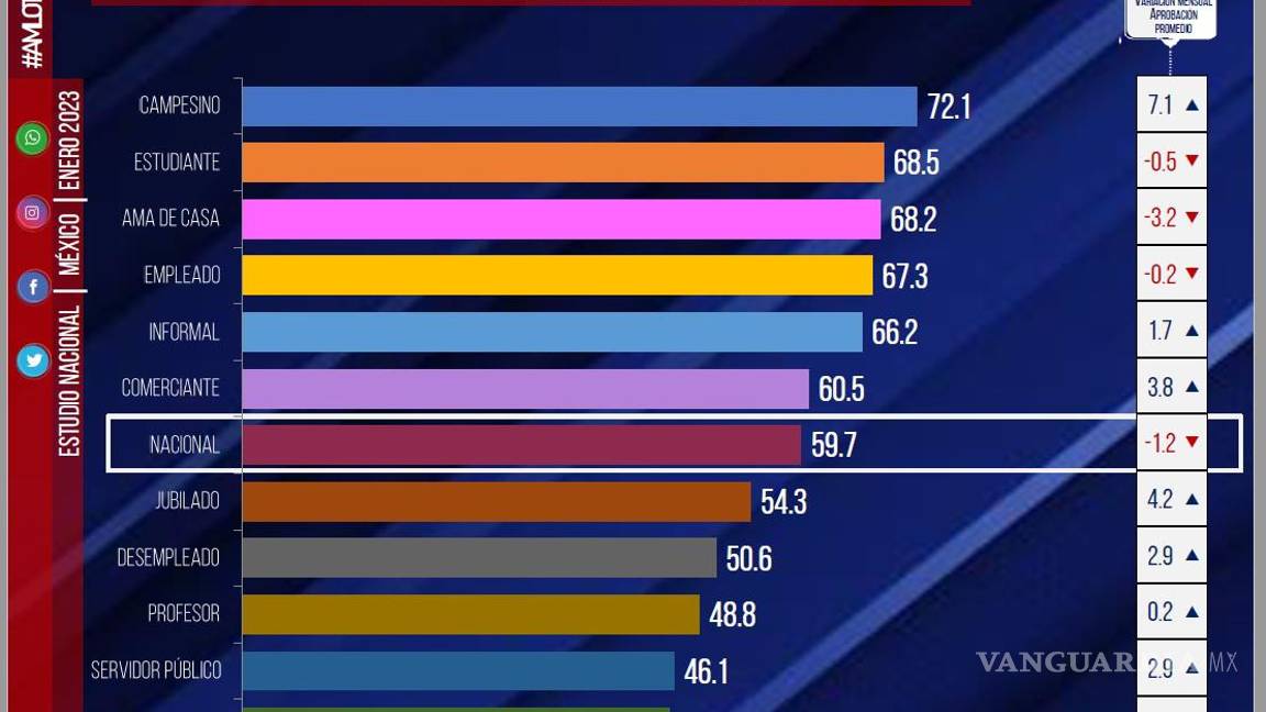 $!Sonora, Coahuila y BC, estados del norte con mayor respaldo a gestión de AMLO