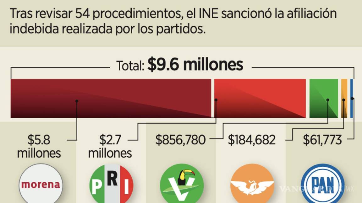 $!El Instituto Nacional Electoral aprobó impones multas por un total de 9 millones 693 mil 574 pesos a los Partidos Políticos por afiliaciones indebidas.