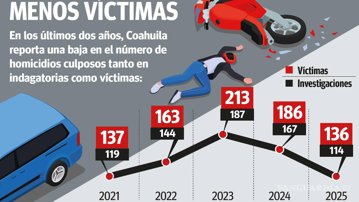 $!Coahuila: No hay personas en la cárcel tras 136 muertes en accidentes viales en 2025