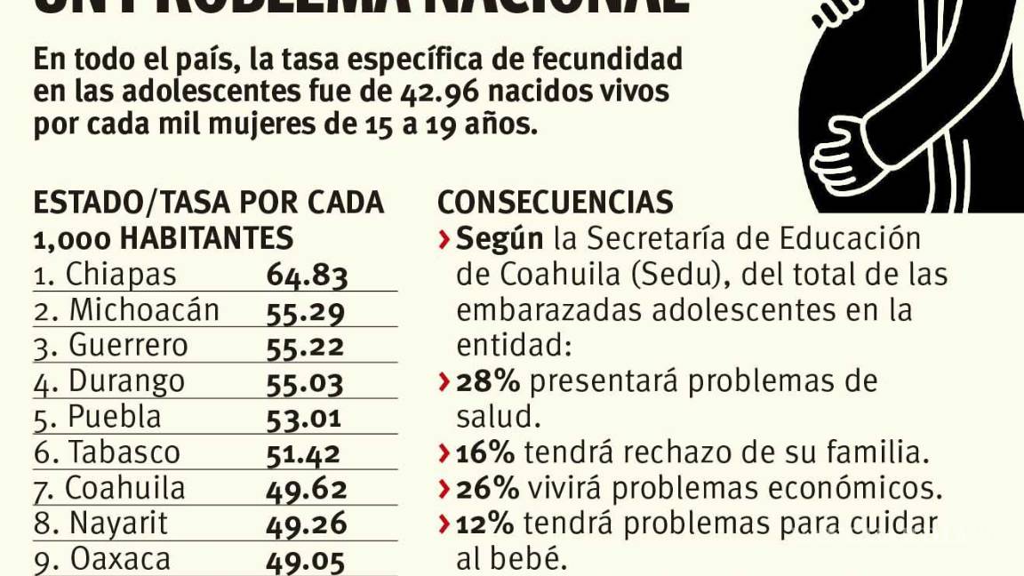 $!Sigue Coahuila en el top de embarazo adolescente