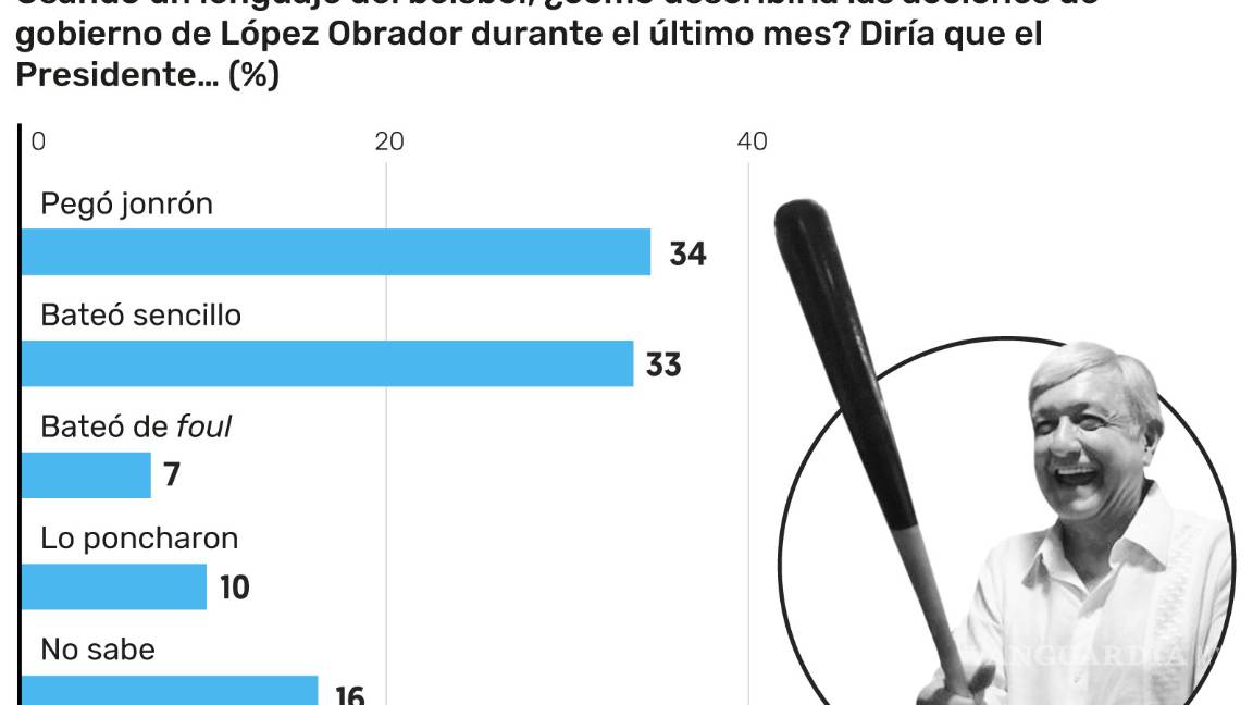 $!Popularidad de AMLO se dispara por plan contra 'huachicoleo'