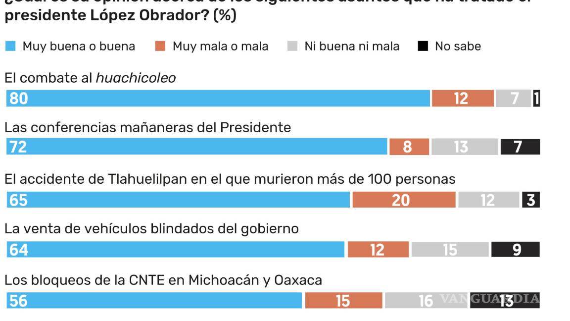 $!Popularidad de AMLO se dispara por plan contra 'huachicoleo'