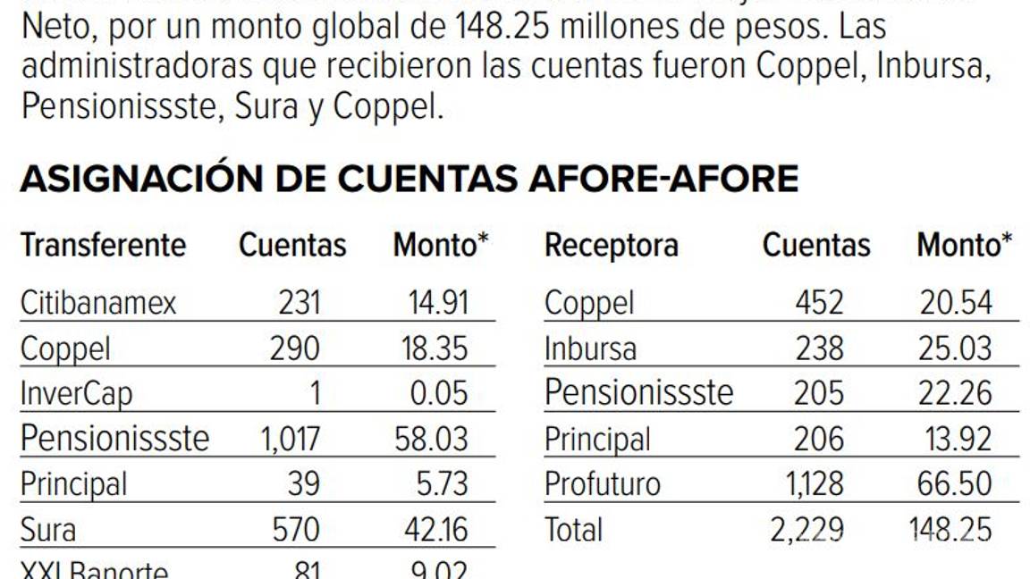 $!¿No has elegido afore? Pues la Consar ya decidió por ti