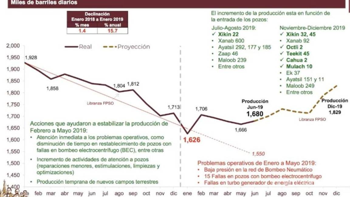 $!Pemex se contrae de 21 a 11 empresas, reduce deuda a 4 mil 755 mdp