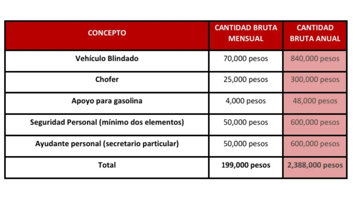 $!Las cantidades y beneficios que recibirán los ministros de la SCJN que se retirarán