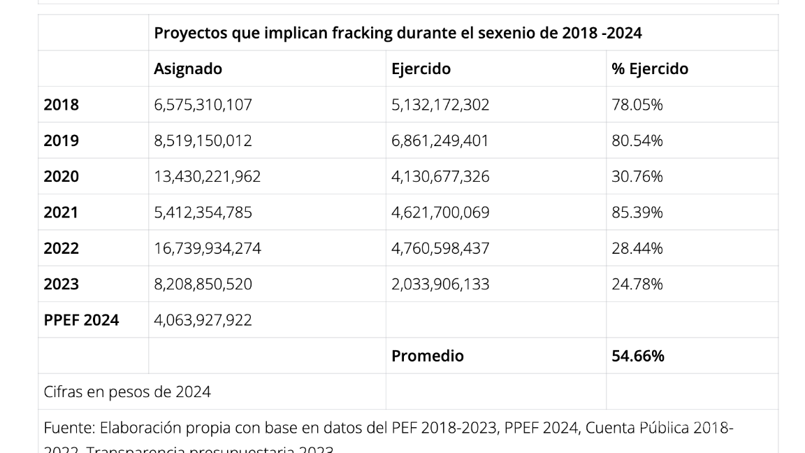 $!Esto es lo que se ha destinado para el fracking durante los últimos siete años.