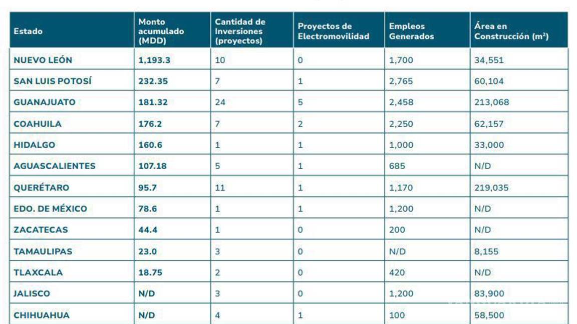 $!San Luis Potosí y Guanajuato también recibieron fuertes inversiones de capital en este primer semestre de 2025.