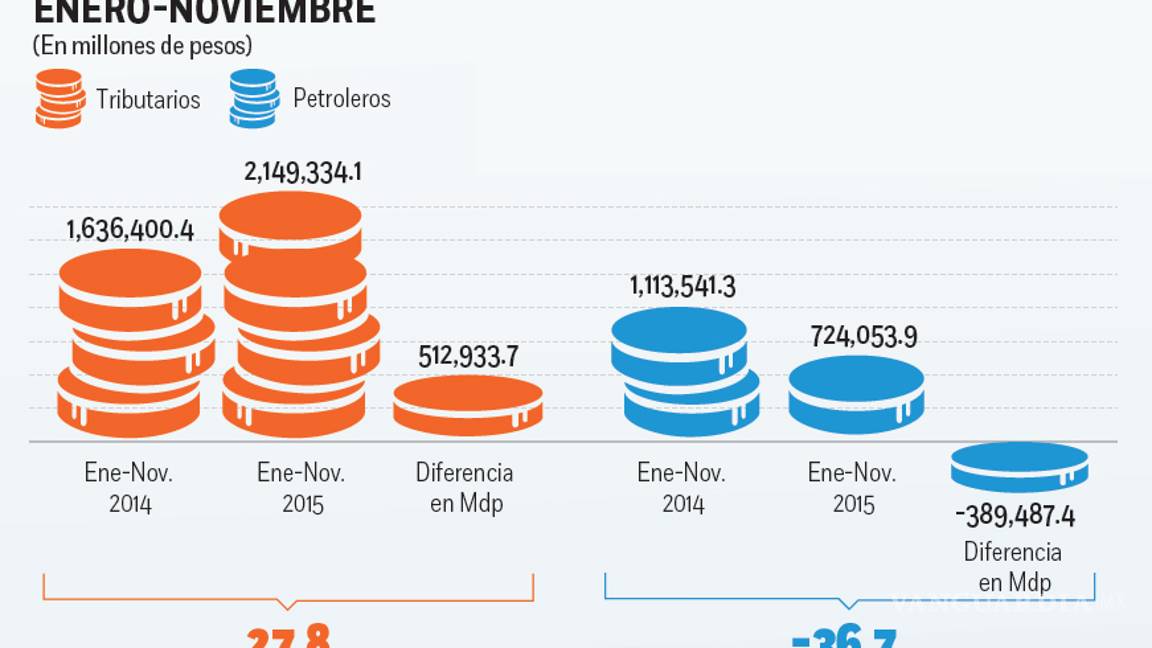$!Contribuyentes compensaron baja petrolera: informe de Hacienda