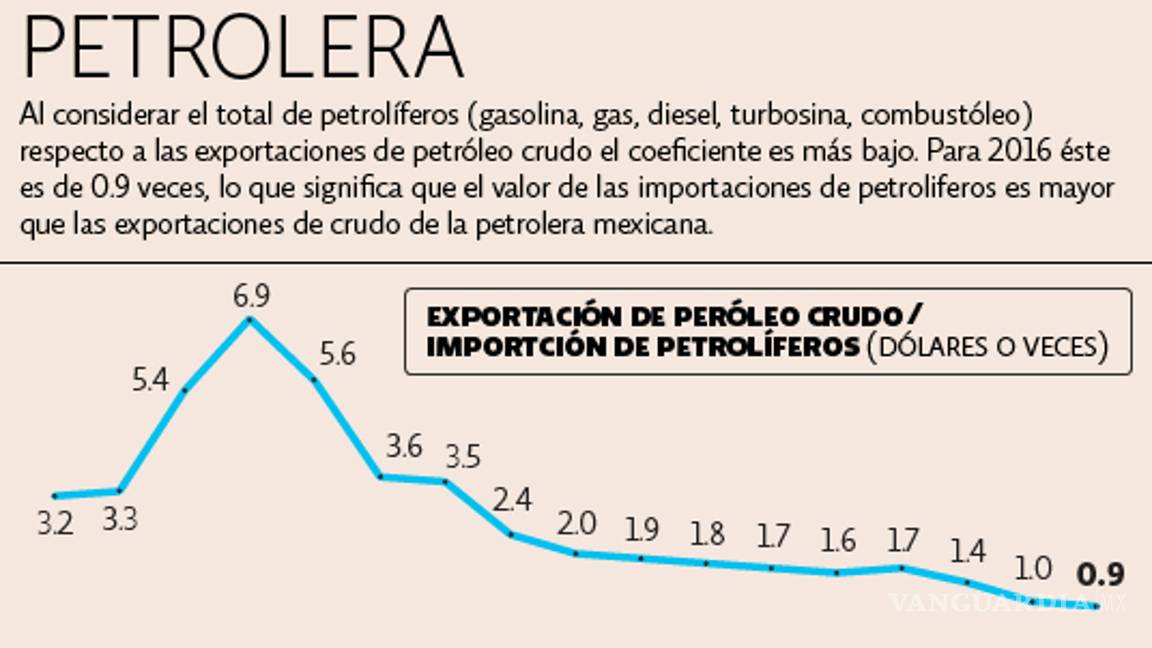 $!Pemex importa más de lo que exporta