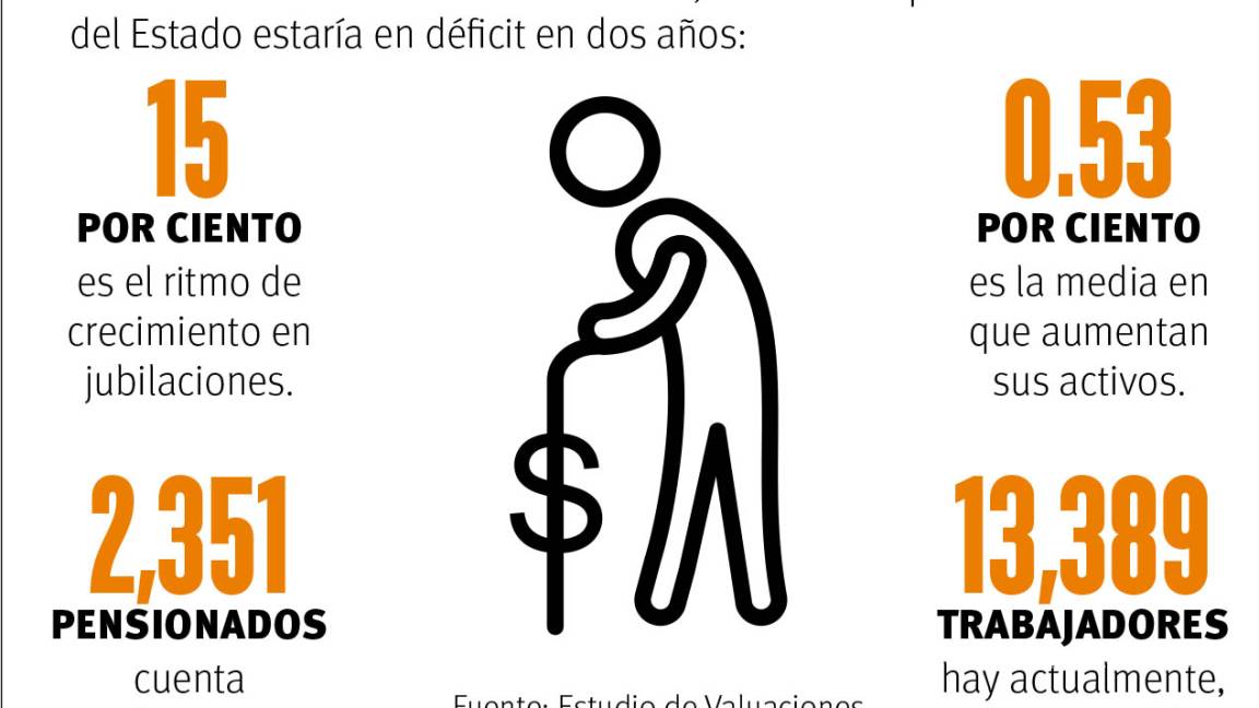 $!Por ‘quebrar’… y con jubilaciones de $82 mil al mes, en Instituto de Pensiones de Coahuila