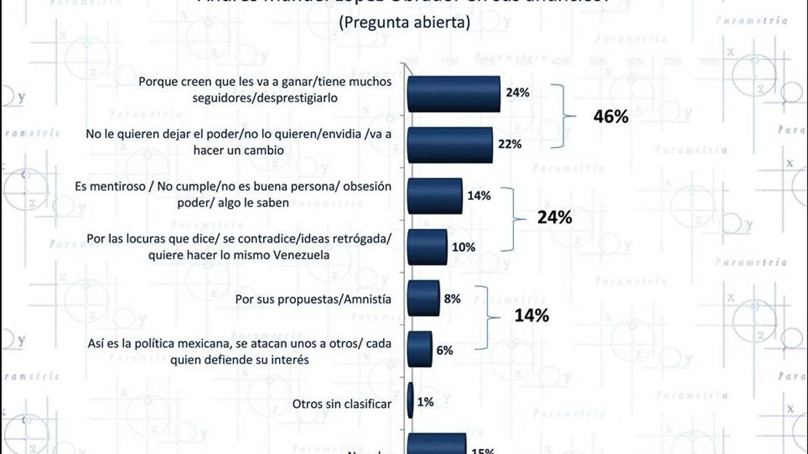 $!AMLO por alcanzar el 60% de probabilidad de ganar; tras publicación de encuesta Reforma y Parametría #Candidatum