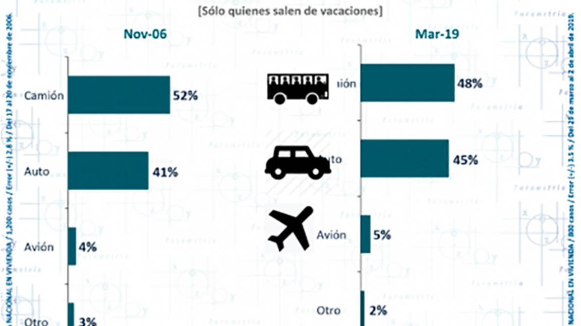 $!72% de los mexicanos no salieron de vacaciones en Semana Santa