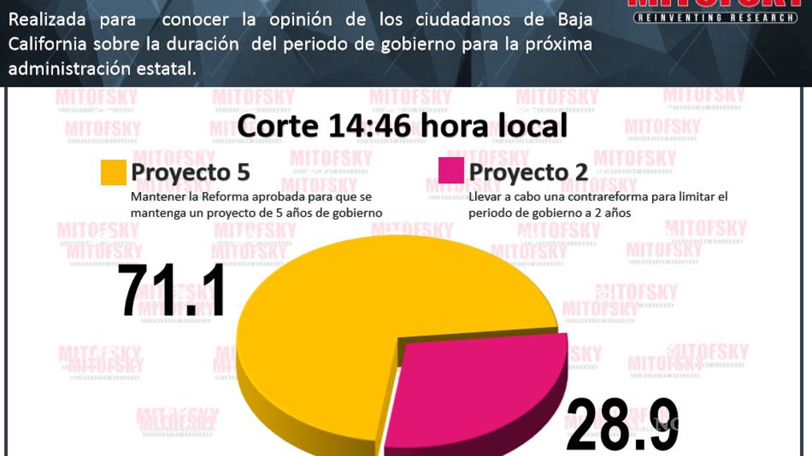 $!Lleva ventaja periodo de gobierno de Bonilla por 5 años en BC