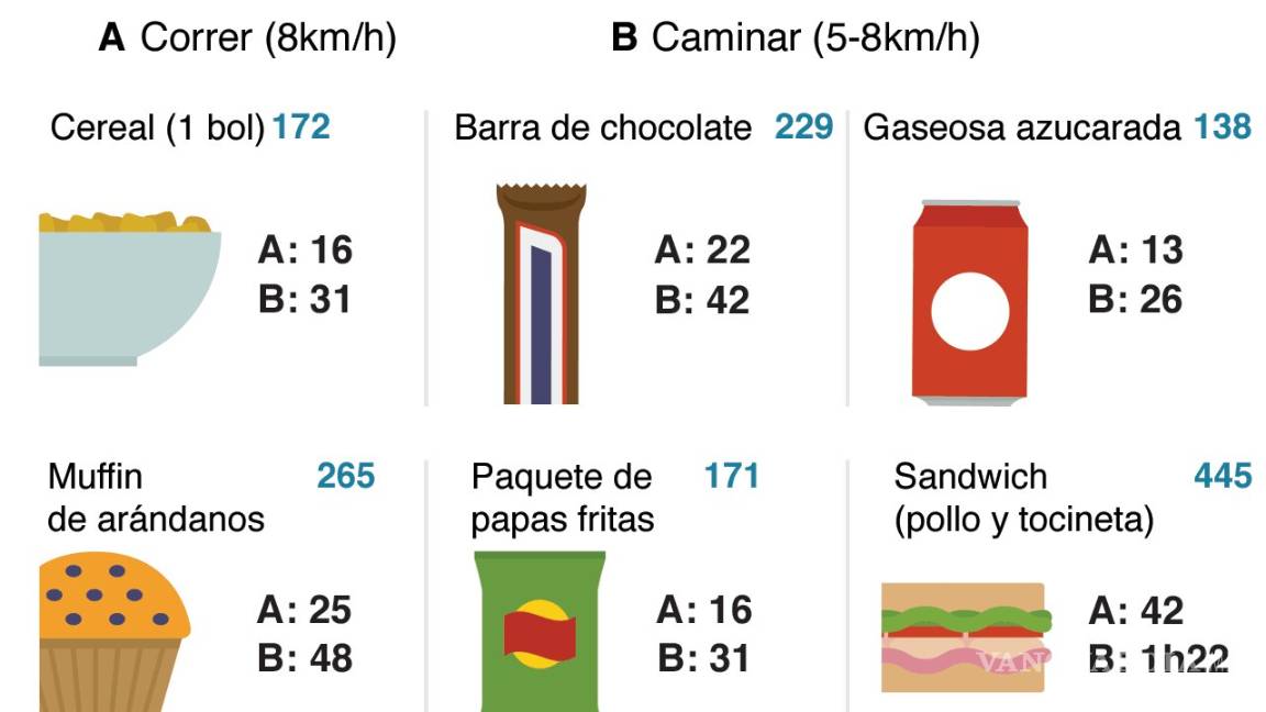 $!‘Ejercicio por calorías’, la nueva forma para ayudarnos a bajar de peso