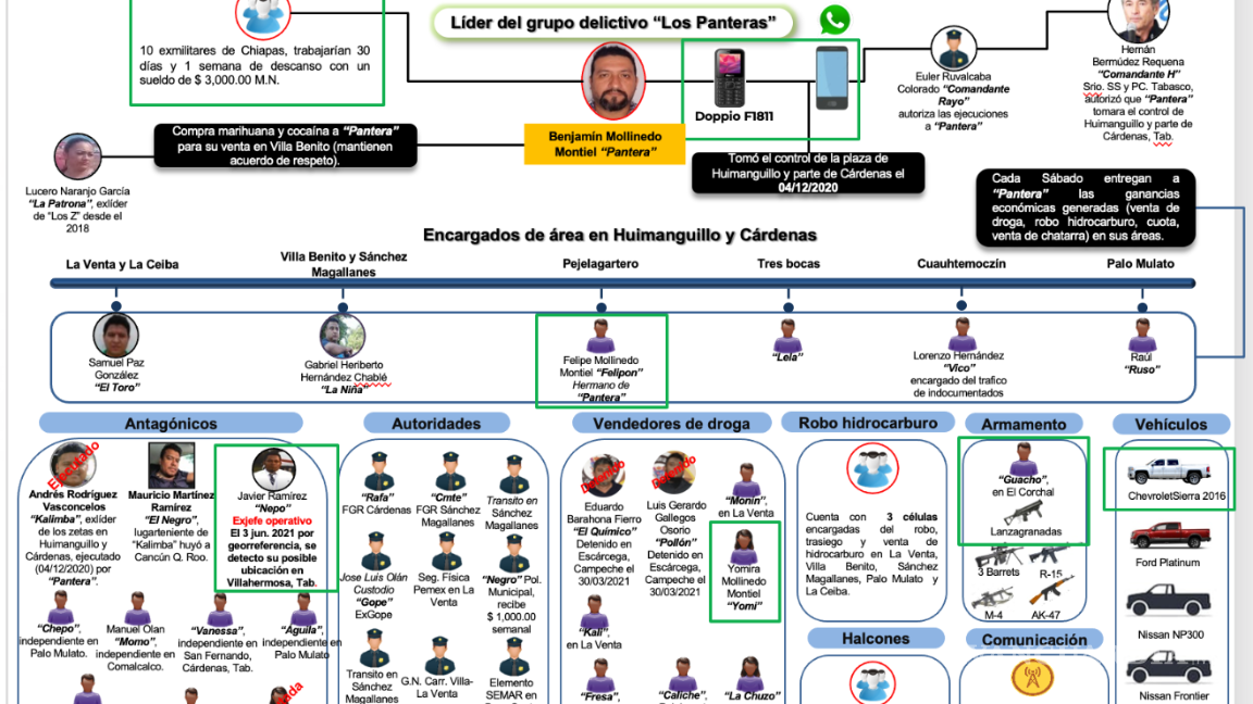 $!‘La Barredora’: inteligencia alertó desde 2019 sobre Hernán Bermúdez y red criminal en Tabasco, pero nadie actuó