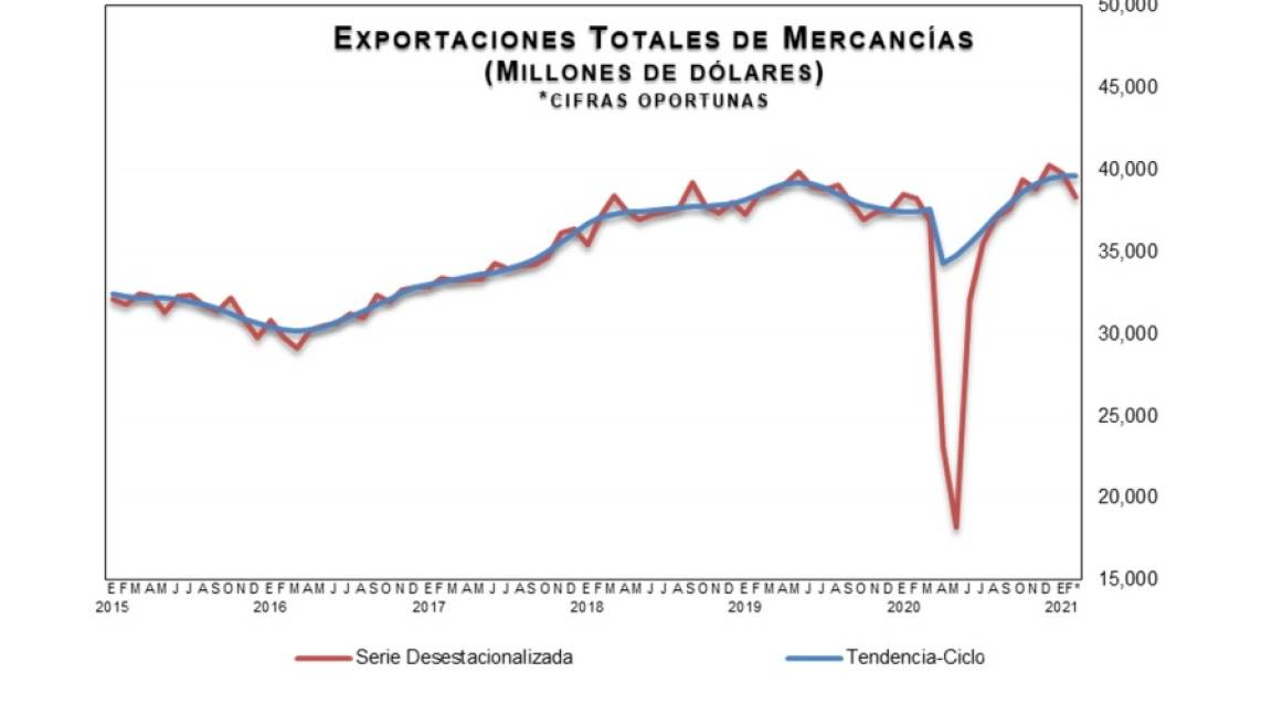 México registra un superávit comercial de 2,681 mdd en febrero