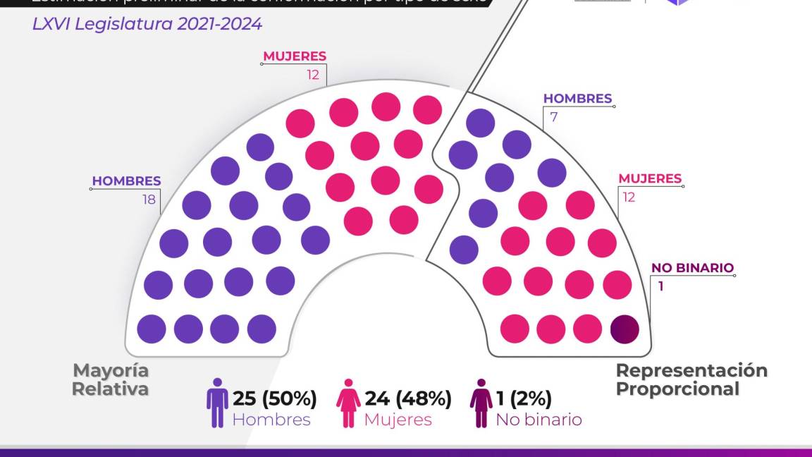 $!Durán Chincoya es la única persona ‘no binaria’ dentro de la Legislatura.