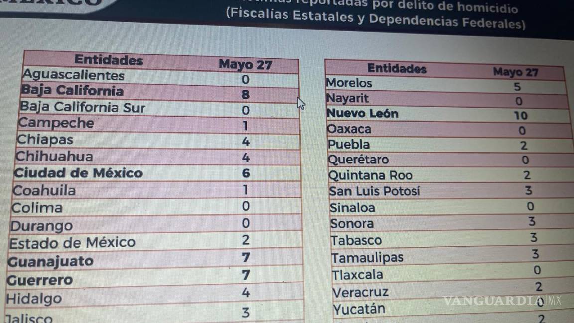 Figura Nuevo León en primer lugar nacional con mayor número de homicidios dolosos diarios