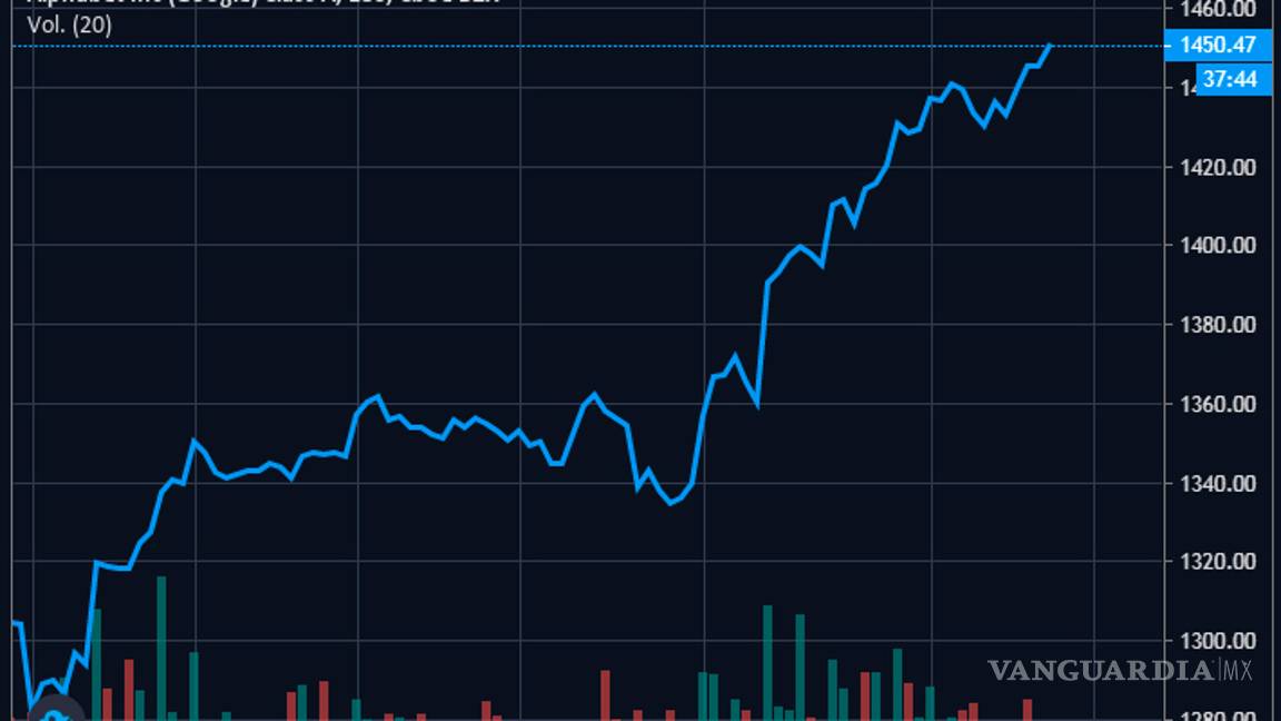 $!Alphabet incrementa su capitalización en el mercado y se une al club del billón de dólares