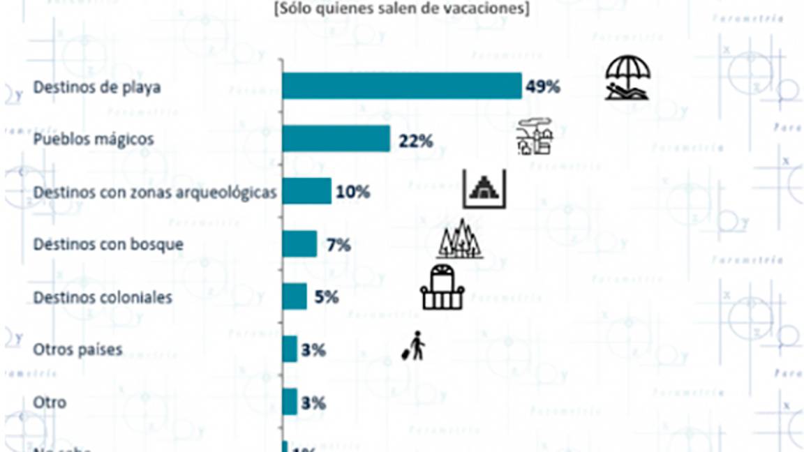 $!72% de los mexicanos no salieron de vacaciones en Semana Santa