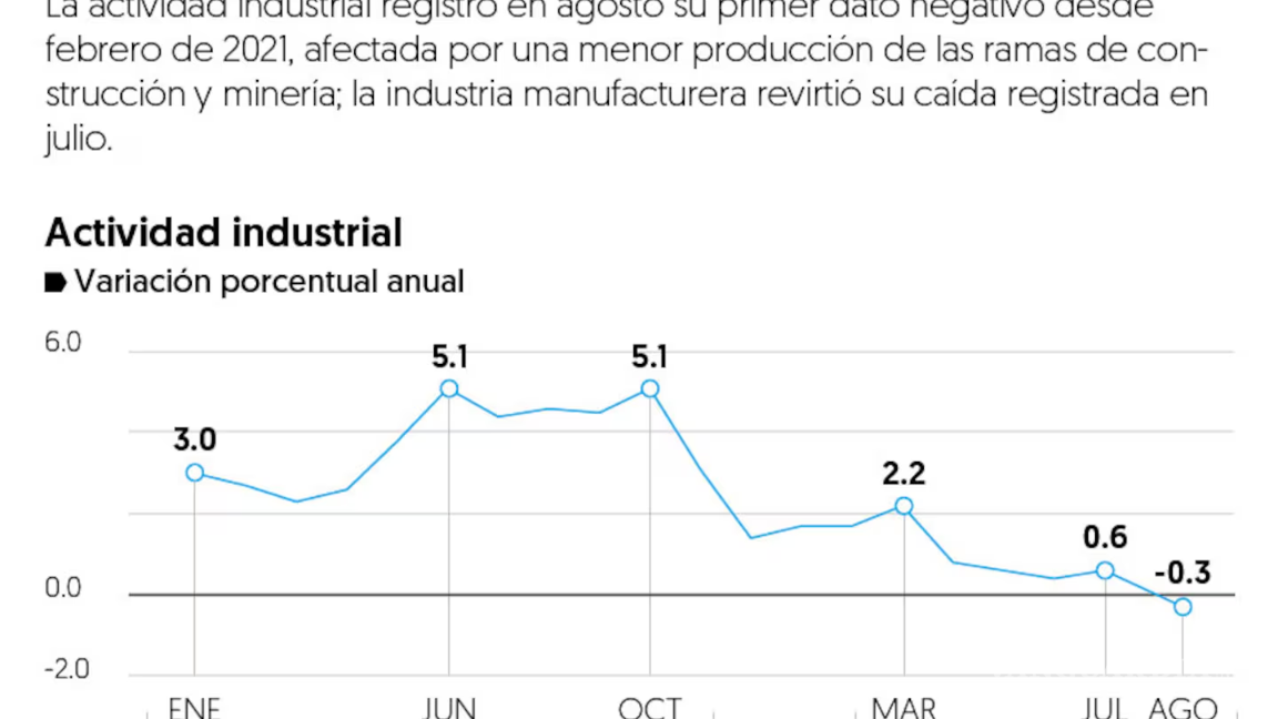 $!Industria pierde racha de 41 meses al alza, prevén que siga débil