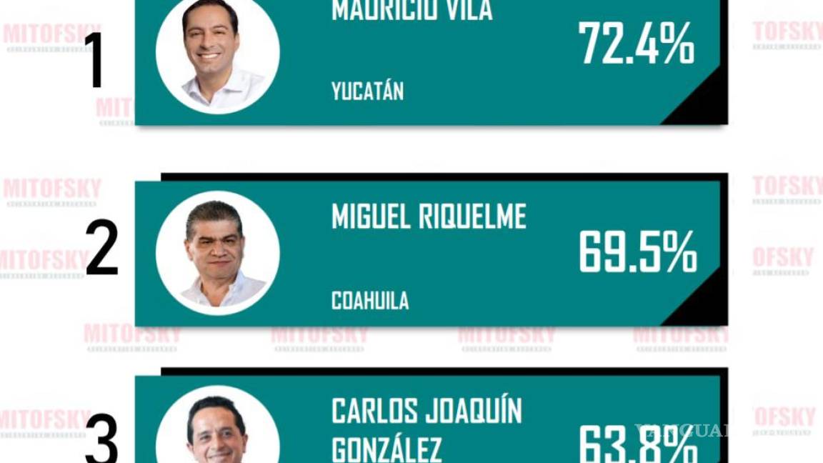 Sigue Miguel Riquelme en segundo lugar de aprobación del “Ranking Mitofsky Capítulo Gobernadores y gobernadoras de México”