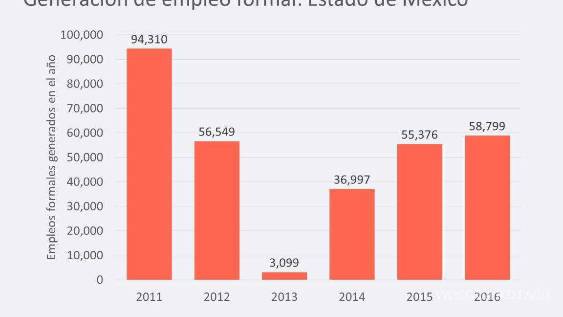 $!Gobierno de Eruviel fracasa en productividad y empleo en Edomex