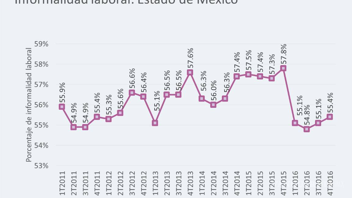 $!Gobierno de Eruviel fracasa en productividad y empleo en Edomex