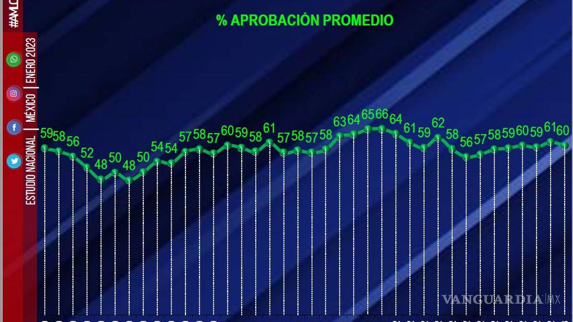 $!Sonora, Coahuila y BC, estados del norte con mayor respaldo a gestión de AMLO
