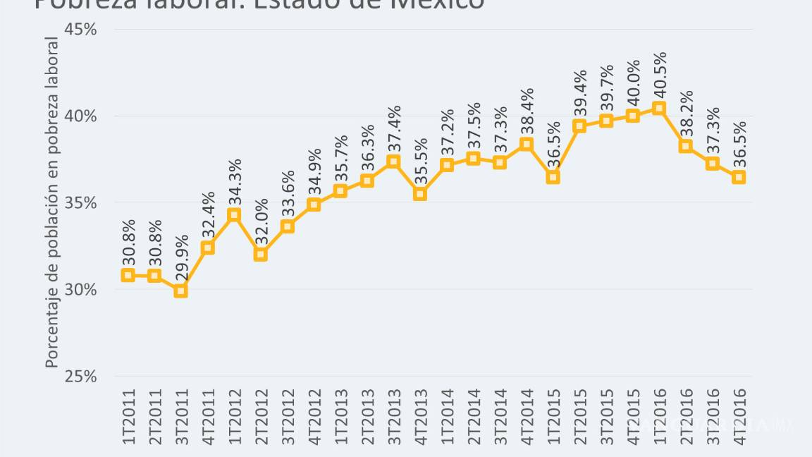 $!Gobierno de Eruviel fracasa en productividad y empleo en Edomex