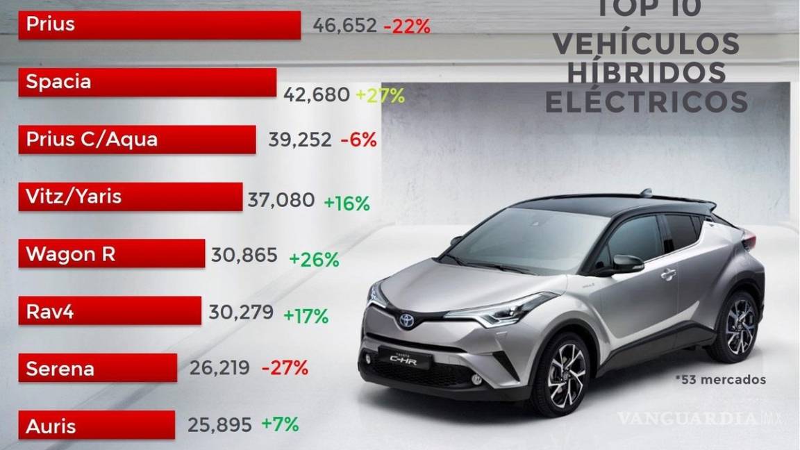 $!Toyota C-HR el coche híbrido más vendido en el mundo este año