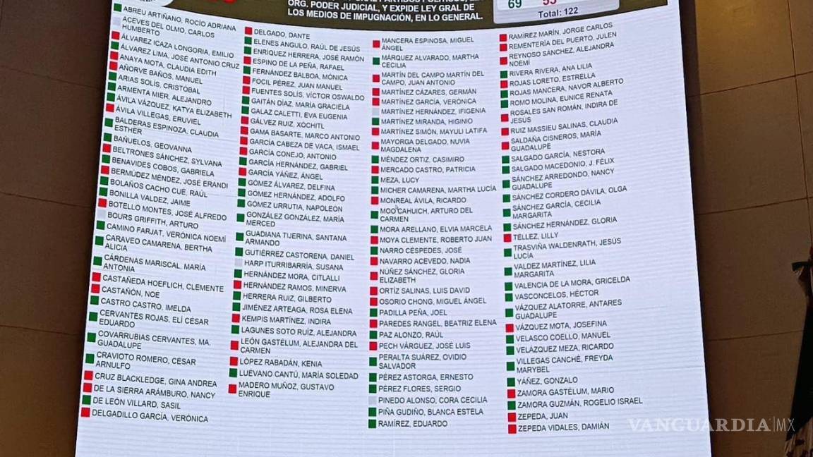 $!Se contaron 69 votos a favor, 53 en contra y ninguna abstención.