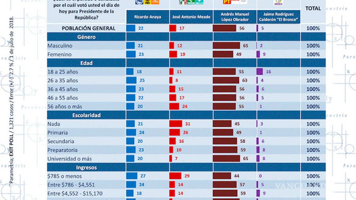 $!Los 'chairos' de AMLO no son tan 'chairos': tienen alta escolaridad e ingresos